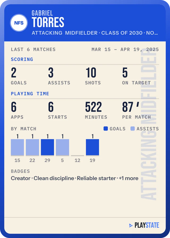 Sample athlete card for Gabriel Torres: goals, assists, shots and playing time over his last 6 games, goals and assists in each game, and his badges.